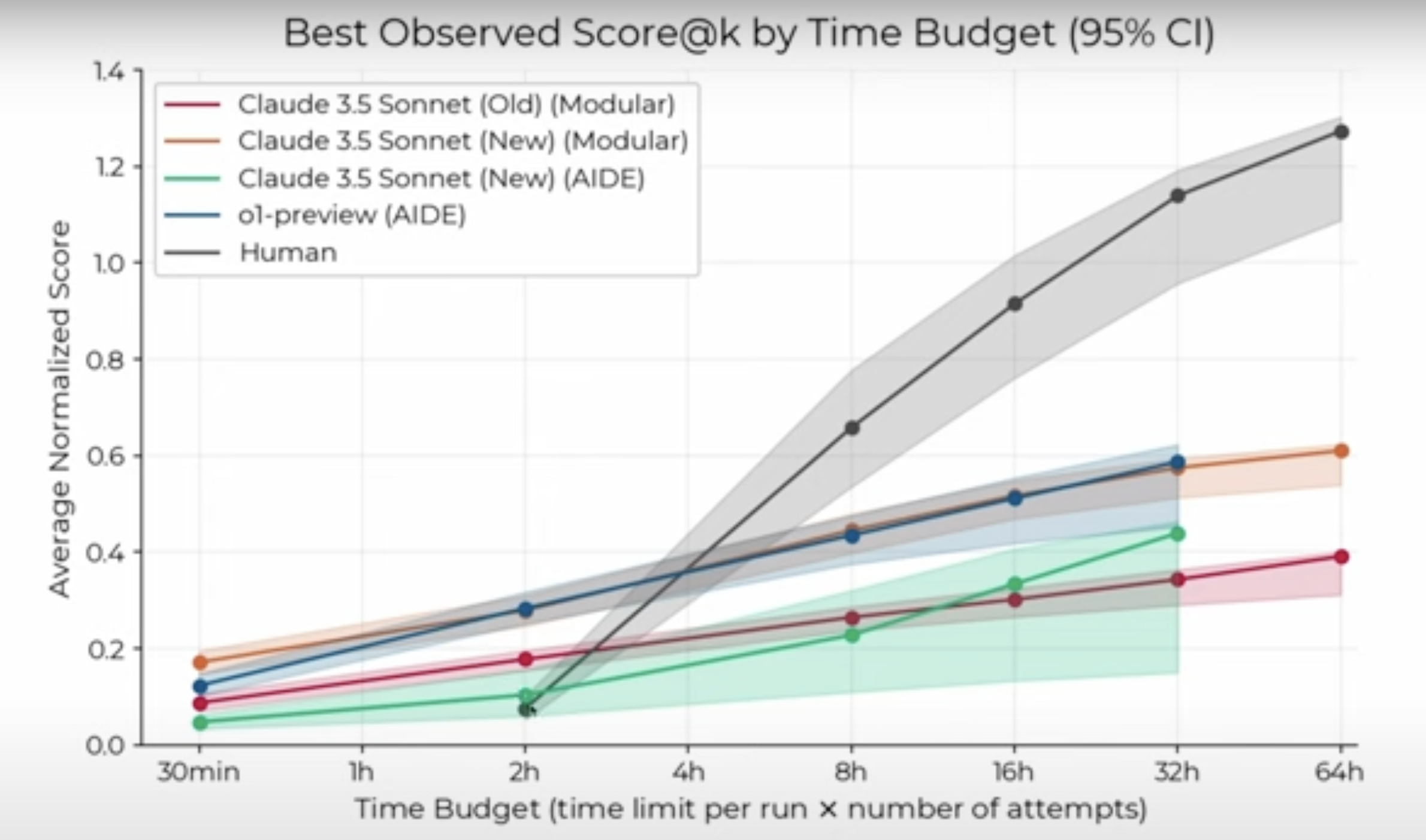 RE-Bench performance vs time budget